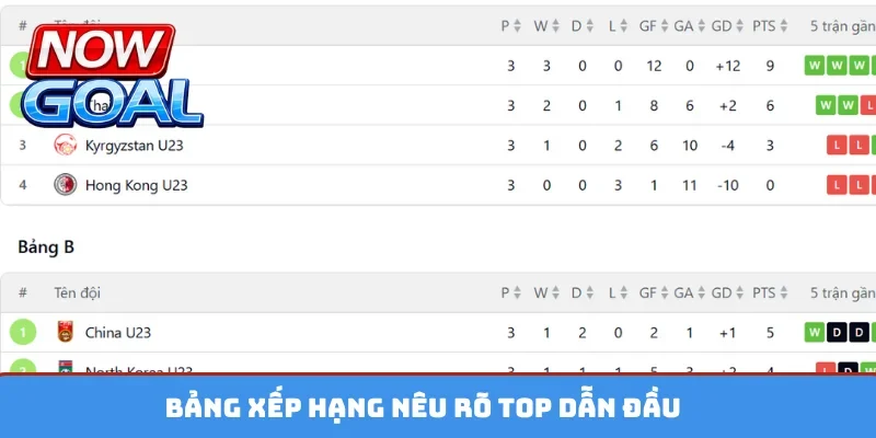 Bảng xếp hạng nêu rõ top dẫn đầu