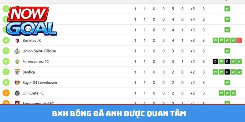 BXH bóng đá Anh được quan tâm