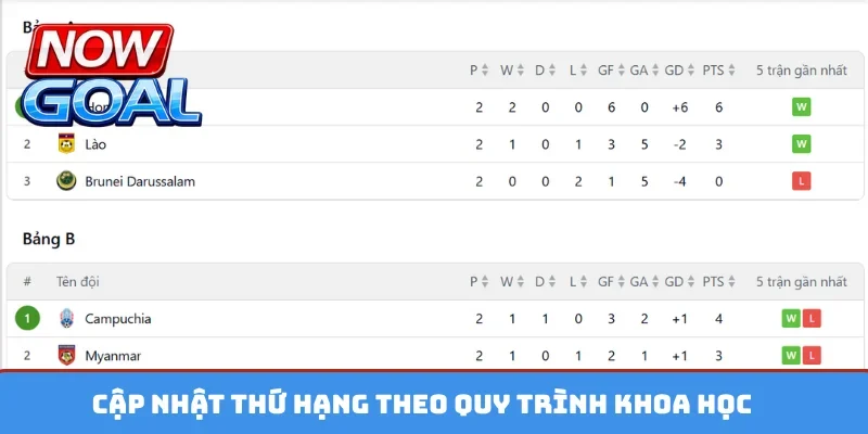 Cập nhật thứ hạng theo quy trình khoa học